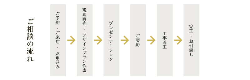 ティーズガーデンスクエア　ご相談の流れ